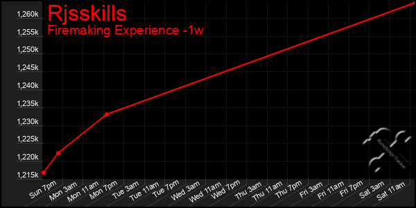 Last 7 Days Graph of Rjsskills