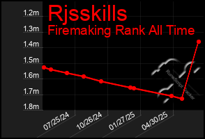 Total Graph of Rjsskills