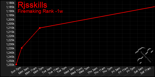 Last 7 Days Graph of Rjsskills