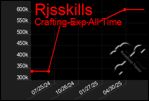 Total Graph of Rjsskills