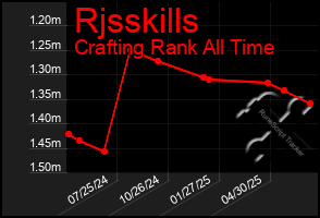 Total Graph of Rjsskills