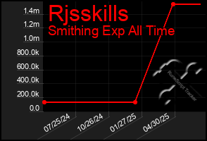 Total Graph of Rjsskills