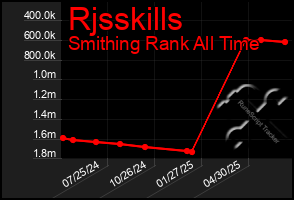 Total Graph of Rjsskills