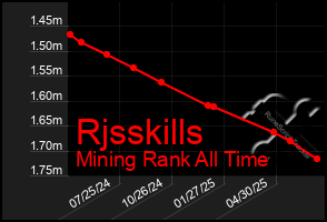 Total Graph of Rjsskills