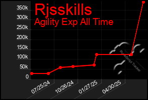 Total Graph of Rjsskills
