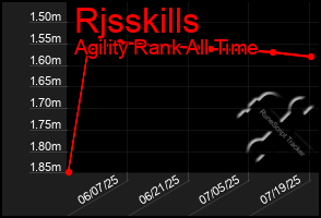 Total Graph of Rjsskills