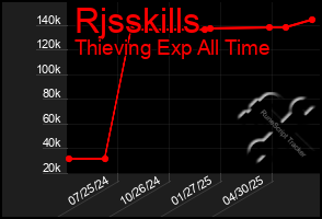 Total Graph of Rjsskills