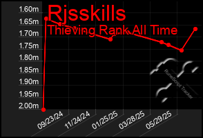 Total Graph of Rjsskills