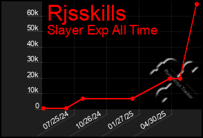 Total Graph of Rjsskills