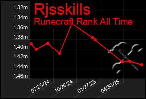 Total Graph of Rjsskills