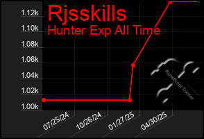 Total Graph of Rjsskills