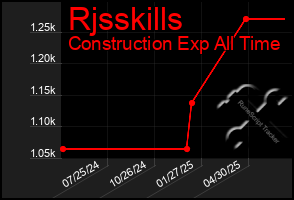 Total Graph of Rjsskills