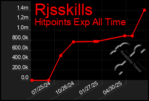 Total Graph of Rjsskills