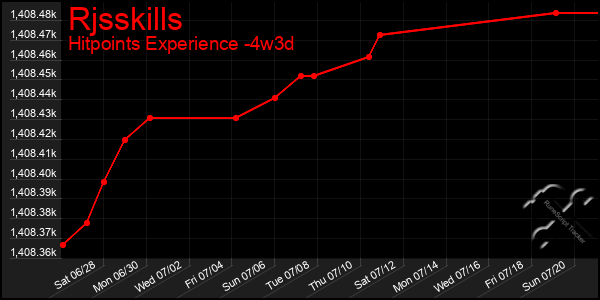 Last 31 Days Graph of Rjsskills