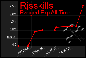 Total Graph of Rjsskills