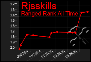Total Graph of Rjsskills