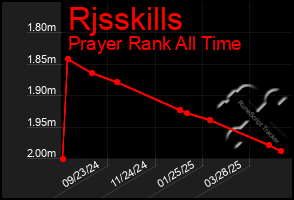 Total Graph of Rjsskills