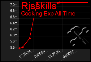 Total Graph of Rjsskills