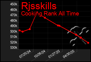 Total Graph of Rjsskills