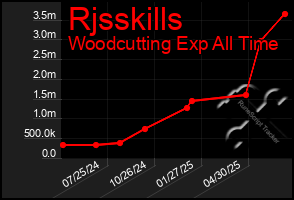 Total Graph of Rjsskills