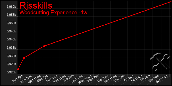 Last 7 Days Graph of Rjsskills