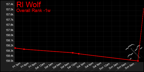 1 Week Graph of Rl Wolf