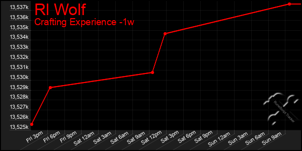 Last 7 Days Graph of Rl Wolf