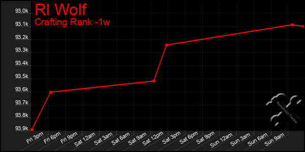 Last 7 Days Graph of Rl Wolf