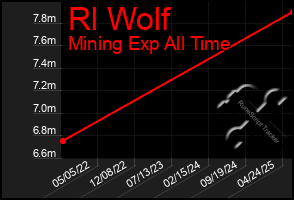 Total Graph of Rl Wolf