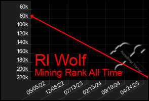 Total Graph of Rl Wolf