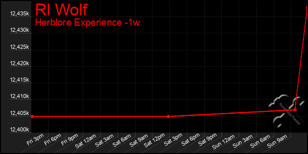 Last 7 Days Graph of Rl Wolf