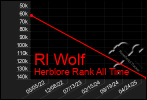 Total Graph of Rl Wolf