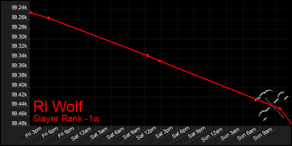 Last 7 Days Graph of Rl Wolf