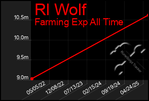 Total Graph of Rl Wolf