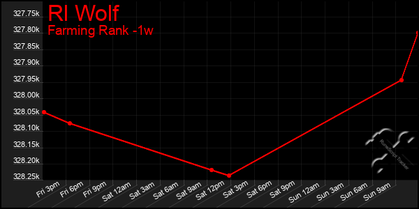 Last 7 Days Graph of Rl Wolf