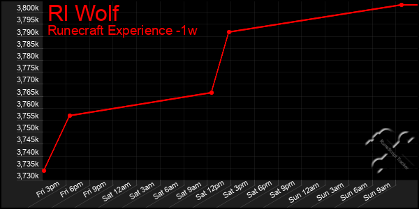 Last 7 Days Graph of Rl Wolf