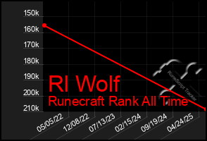 Total Graph of Rl Wolf
