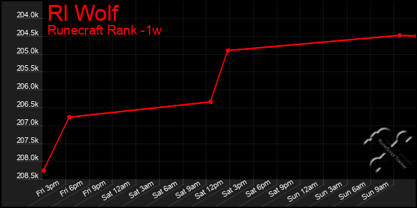 Last 7 Days Graph of Rl Wolf