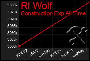 Total Graph of Rl Wolf