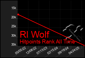 Total Graph of Rl Wolf