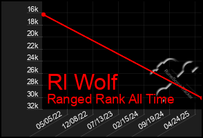 Total Graph of Rl Wolf