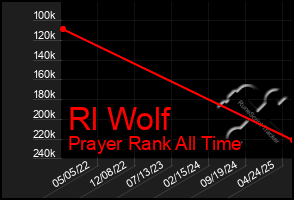 Total Graph of Rl Wolf