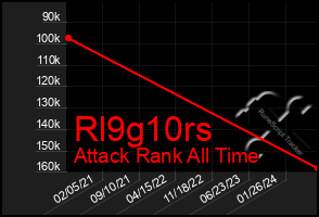 Total Graph of Rl9g10rs