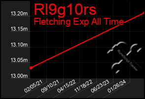 Total Graph of Rl9g10rs