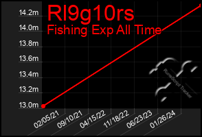 Total Graph of Rl9g10rs