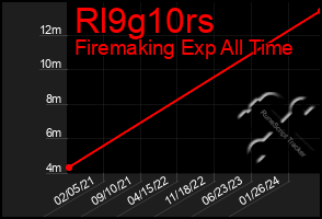 Total Graph of Rl9g10rs