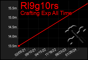 Total Graph of Rl9g10rs