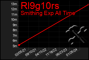 Total Graph of Rl9g10rs