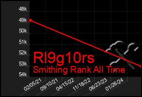 Total Graph of Rl9g10rs