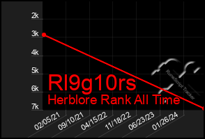 Total Graph of Rl9g10rs